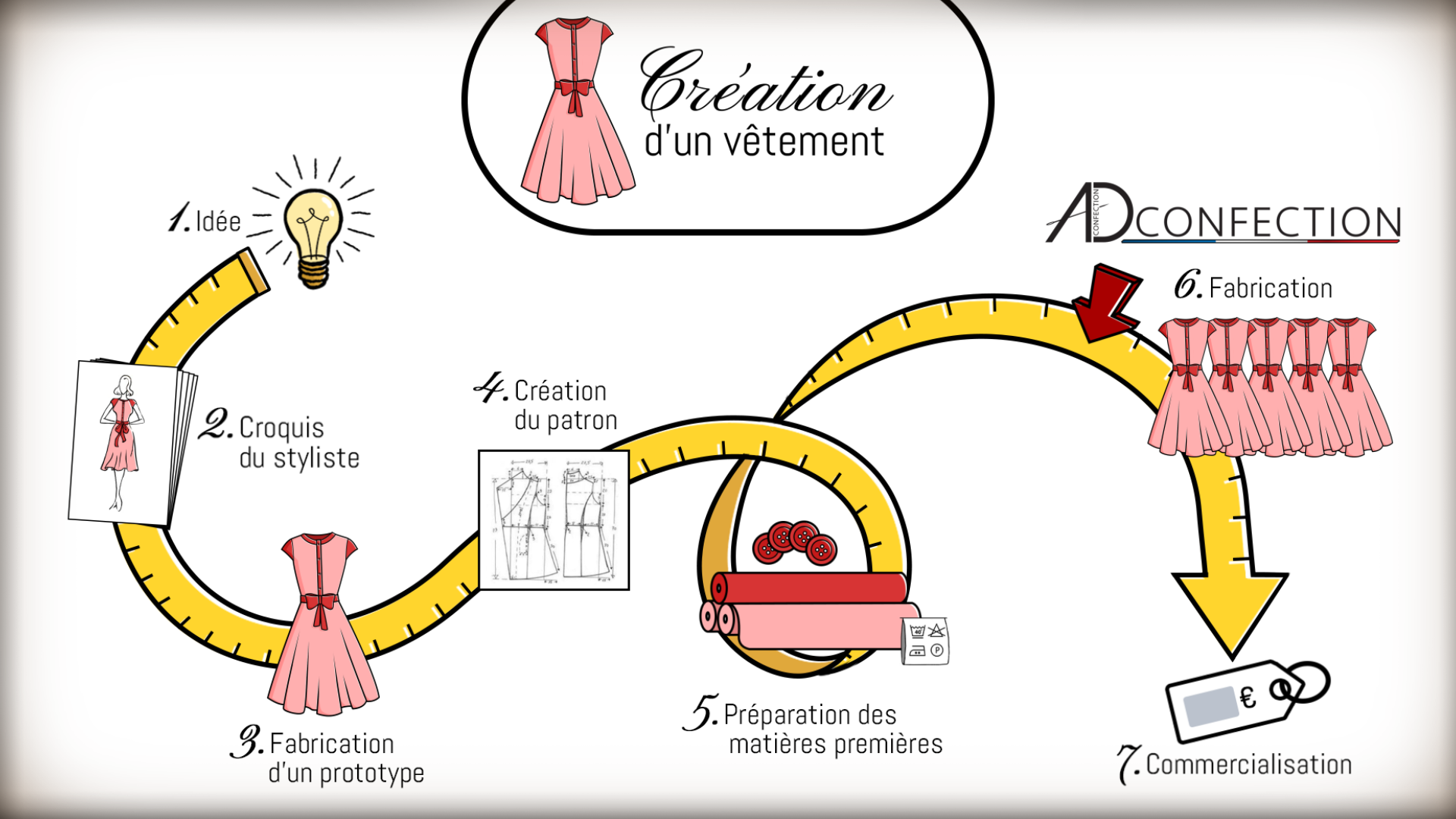 AD CONFECTION Industrie